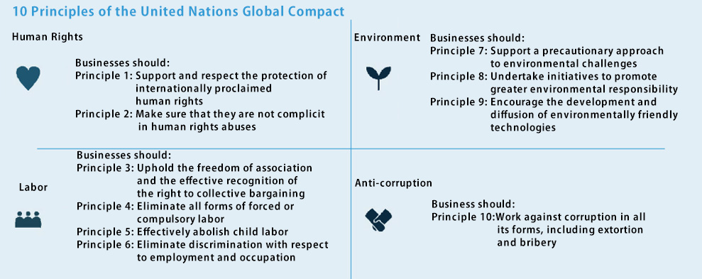 10 Principles of the United Nations Global Compact