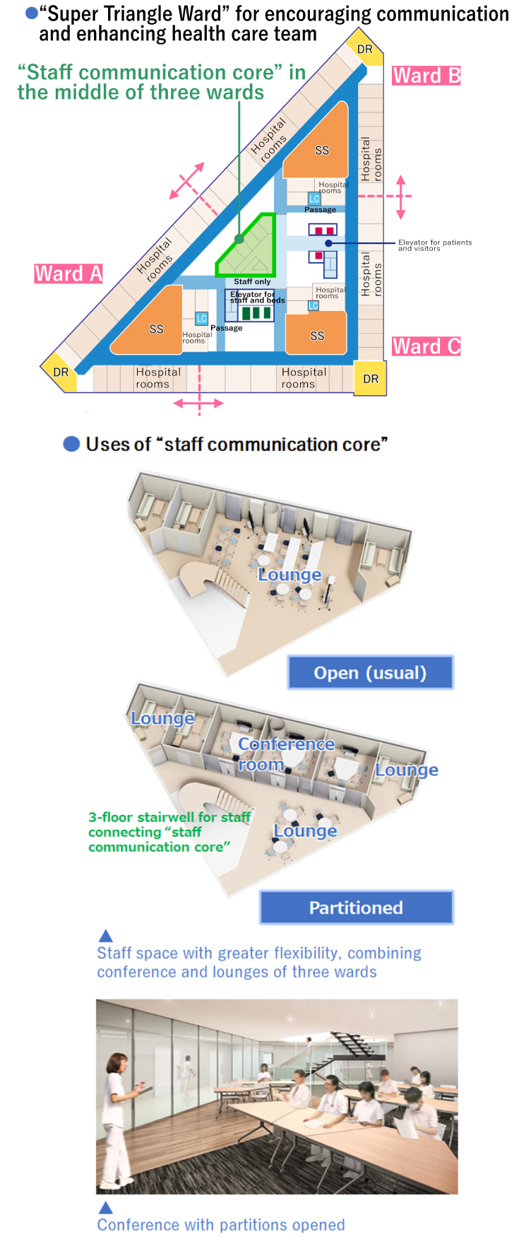 “Super Triangle Ward” for encouraging communication and enhancing team medical care