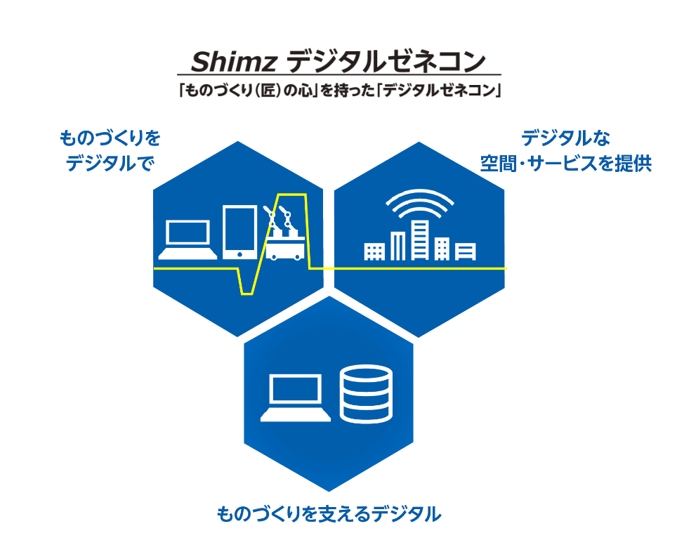 Shimzデジタルゼネコン「ものづくりをデジタルで」「ものづくりを支えるデジタル」「デジタルな空間・サービスを提供」イメージ図