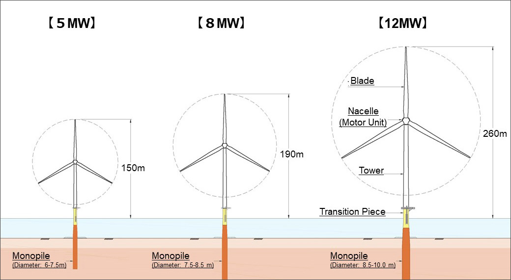Wind Turbine Scale