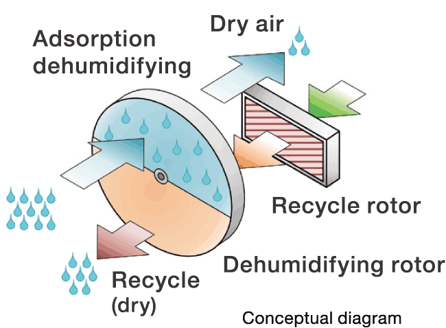Desiccant method (dehumidification with moisture-absorbing agent)