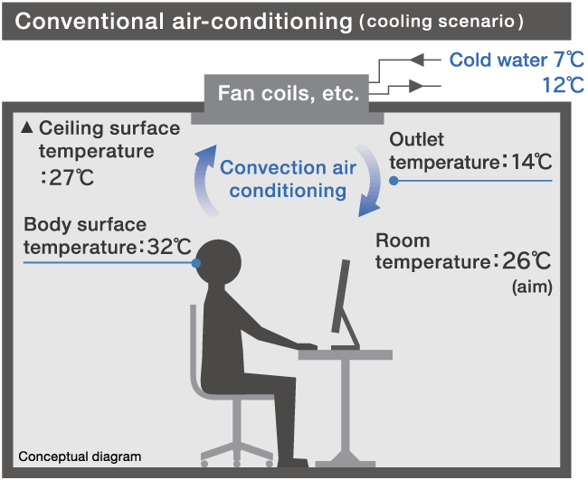 Conventional air-conditioning ( cooling scenario )