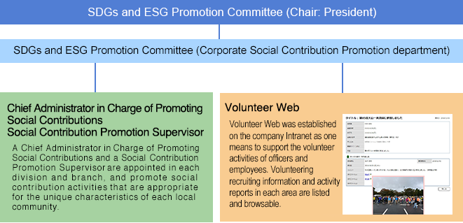 Social Contribution Promotion Structure