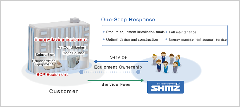 Shimizu’s Energy Equipment Service saves the customer trouble by suggesting the latest, most suitable equipment for the building.