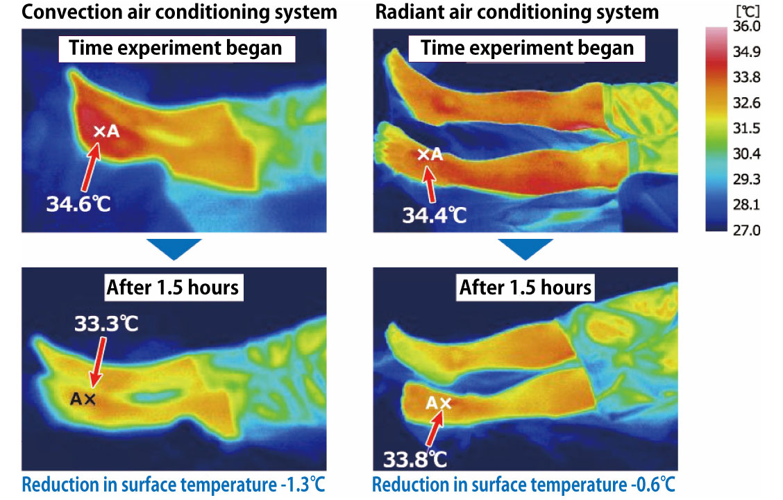 Comparison of foot temperature from a convection air conditioning system and radiant air conditioning system（subject experiment）