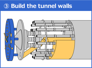 The tunnel walls are built by assembling segments produced at a plant in advance.