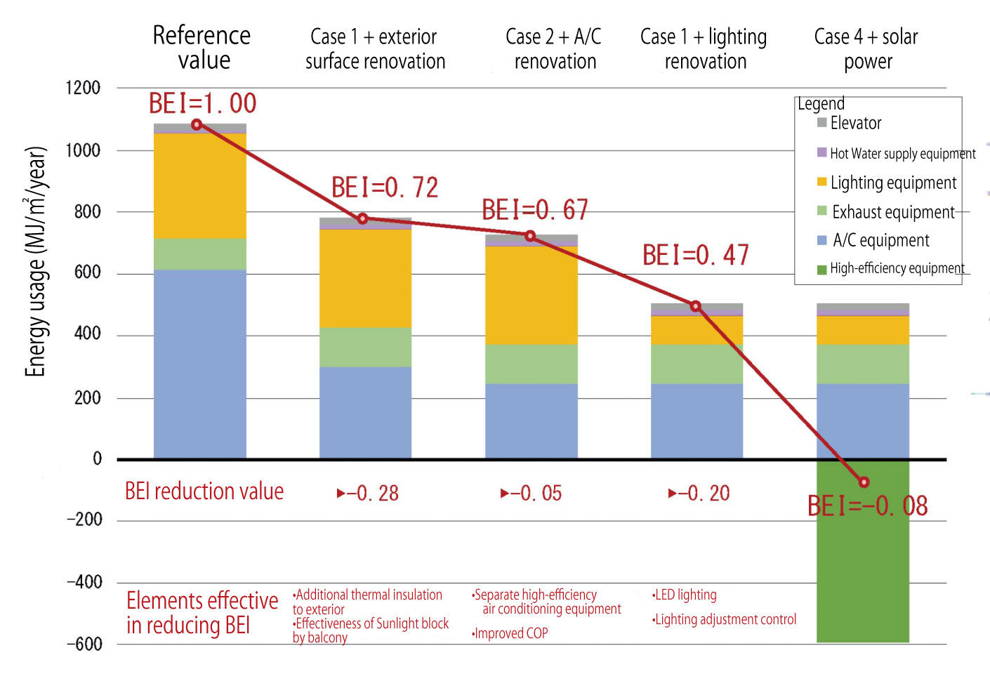We achieved a primary energy usage coefficient of -0.08 compared to the reference value through additional exterior thermal insulation, upgrading the air conditioning and lighting, and solar power.