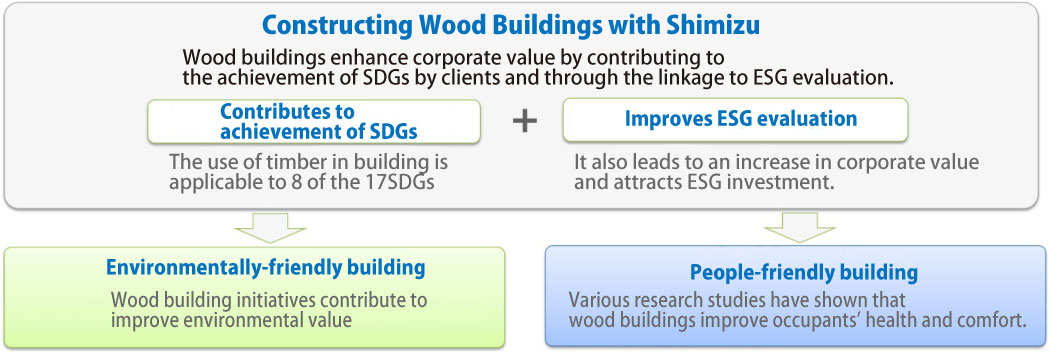 Constructing Wooden Buildings with Shimizu