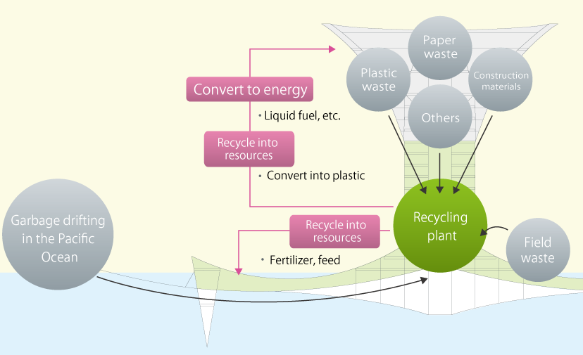 Paper waste and other waste materials can be converted into energy