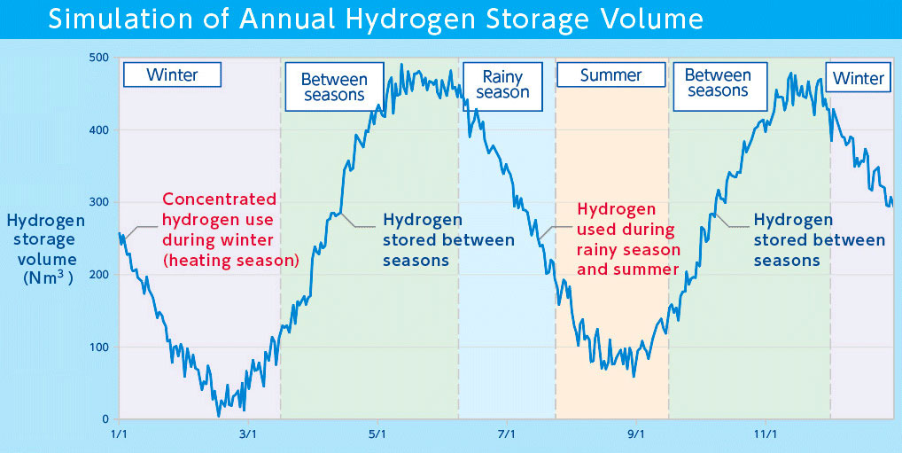 Unlike a storage battery, which naturally discharges the energy generated from fuel cells when necessary, the hydrogen storage alloy is capable of semi-permanent storage. It can be used over multiple seasons.