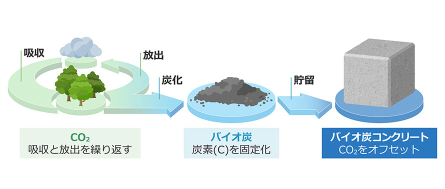 バイオ炭によるCO2固定化のイメージ