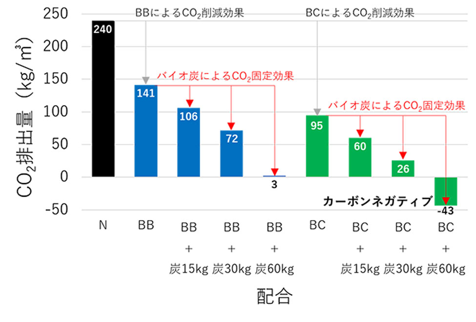 W/C=55%，スランプ12cm配合のCO2排出量算定例。黒がN、青がBB、緑がBCセメント配合で、末尾の数値はm3あたりのバイオ炭の混和kg数を示している