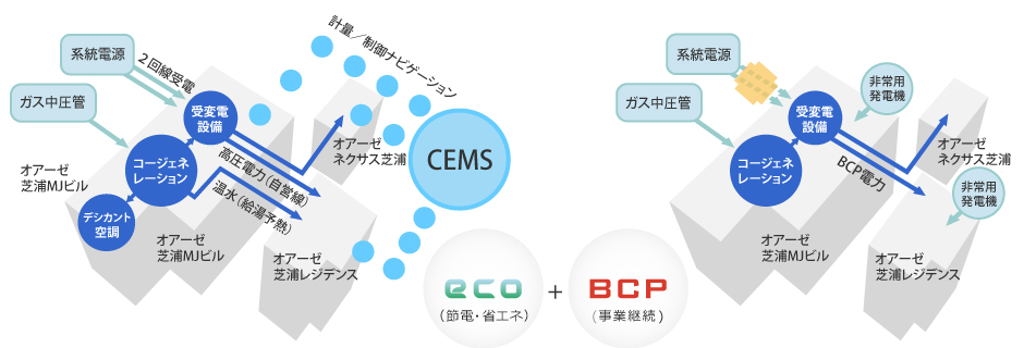 CEMS（コミュニティエネルギーマネジメントシステム）