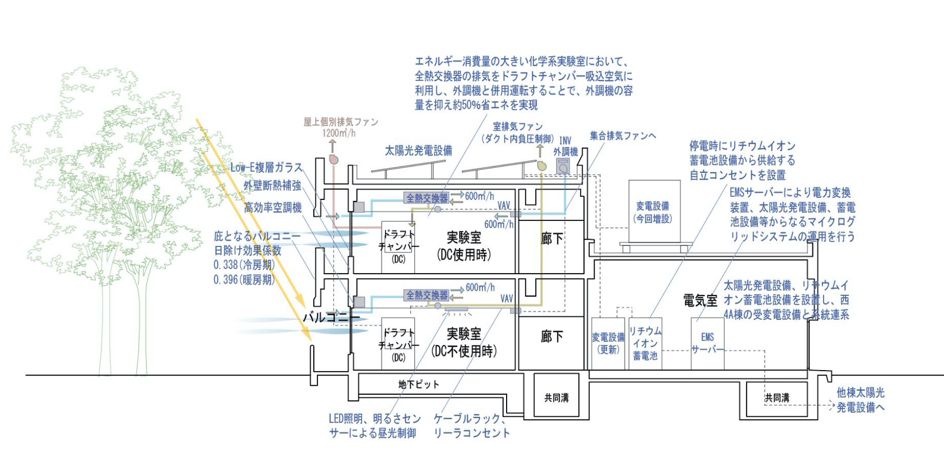 西-4A棟断面図（青字は採用したNet Zeroリノベーション技術を示す）
