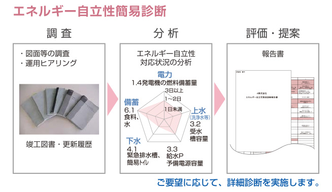 エネルギー自立性簡易診断