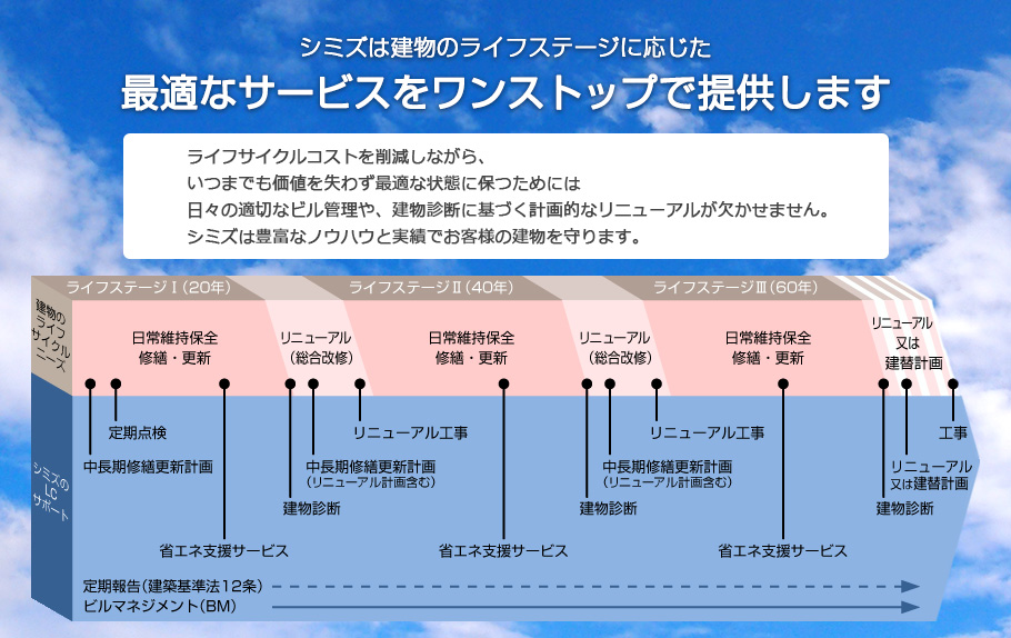 シミズは建物のライフステージに応じた最適なサービスをワンストップで提供します