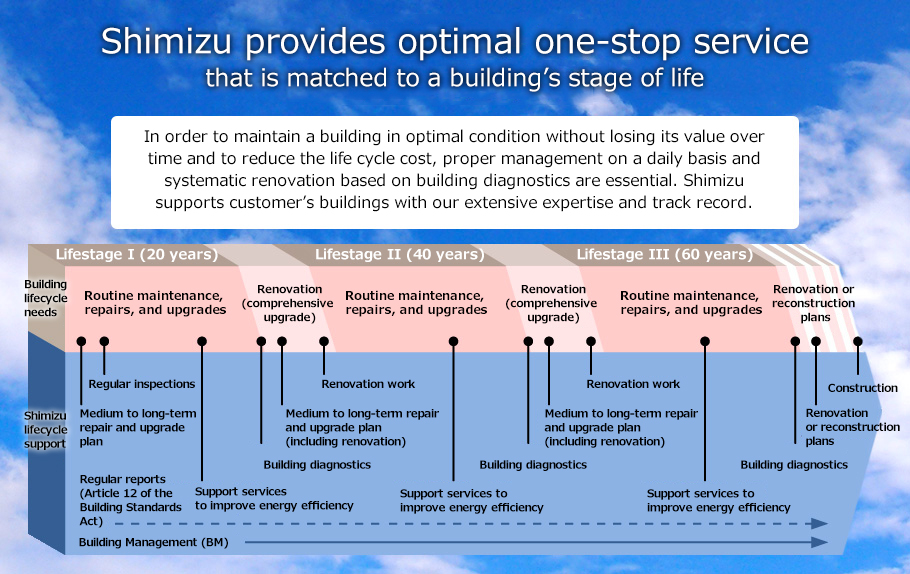 Shimizu provides optimal one-stop service that is matched to a building's stage of life