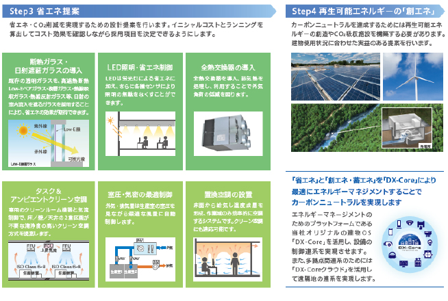 具体的なカーボンニュートラル提案