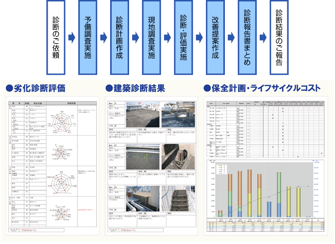 建物診断の流れと診断報告書例（イメージ）