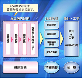 ecoBCP対策は診断から始まります。