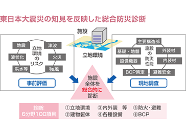 東日本大震災の知見を反映した総合防災診断