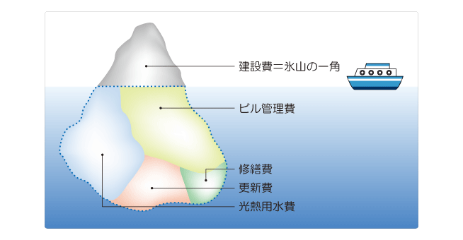 ライフサイクルコスト（LCC）のイメージ