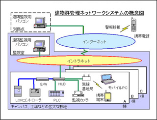 建物の群管理により運営効率向上