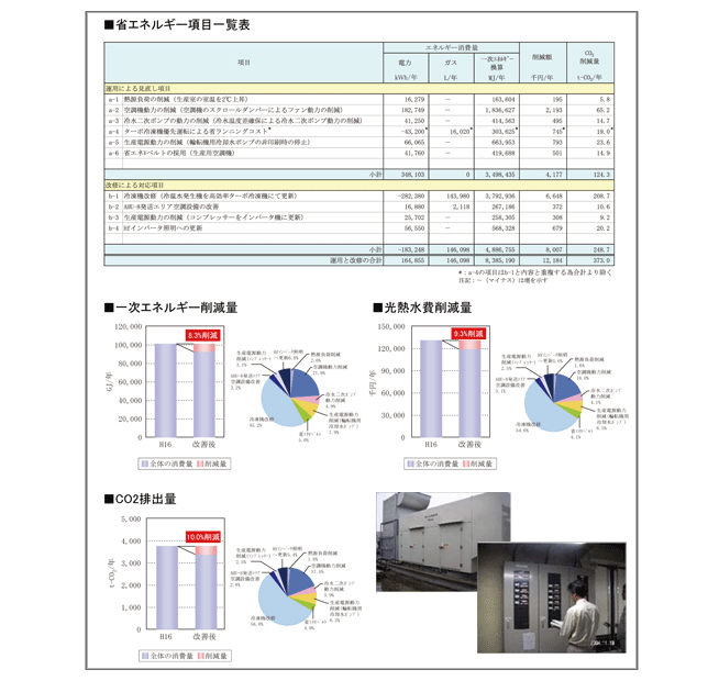 省エネルギー詳細診断例（イメージ）