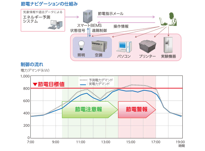 節電ナビゲーションの仕組み　制御の流れ