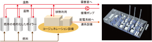 地域暖房プラントにおける技術