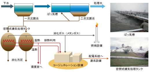 下水処理場における技術