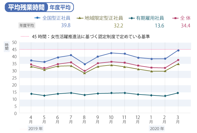 平均残業時間