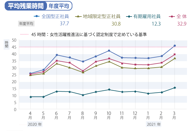 平均残業時間