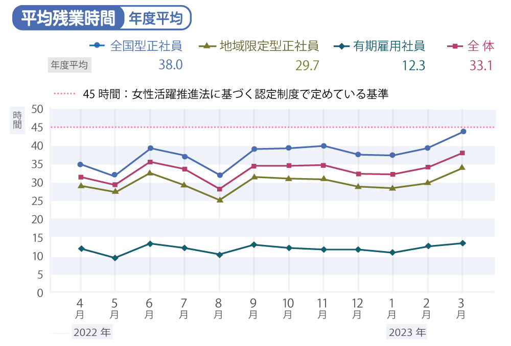 平均残業時間