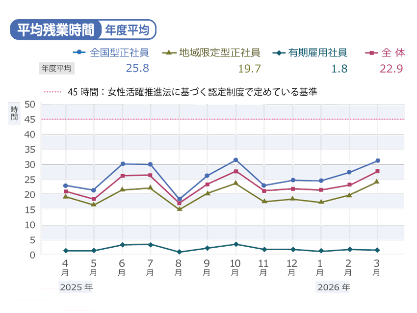 平均残業時間