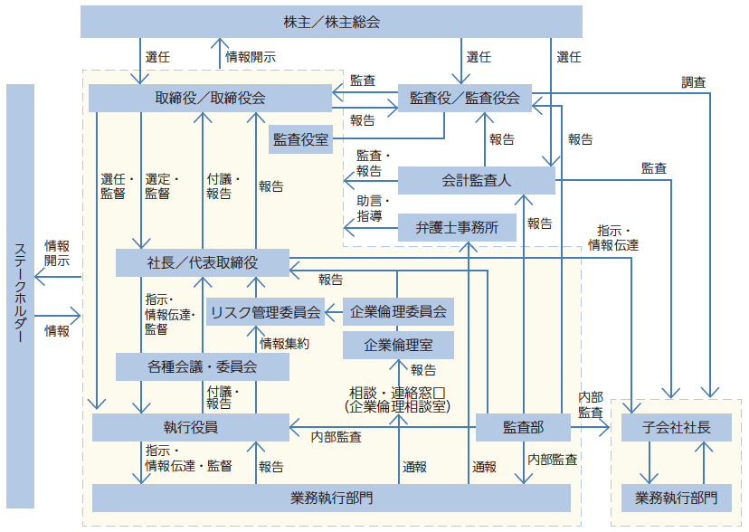 体制図