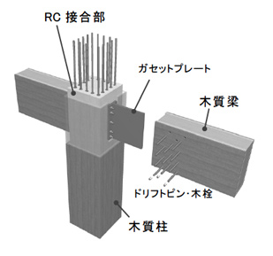 木質柱＋木質梁架構