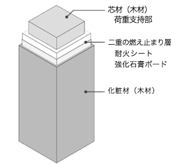 スリム耐火ウッド　概念図