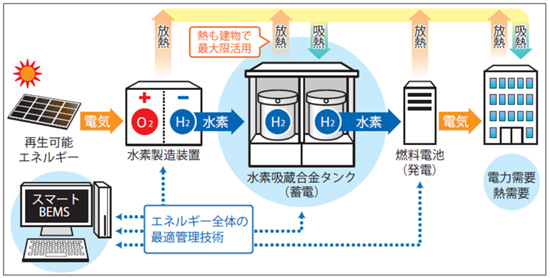 水素エネルギー利用システムの概念図