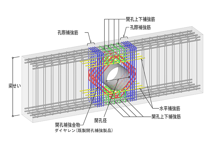 開孔周囲配筋仕様