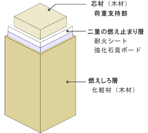 スリム耐火ウッドの構成図