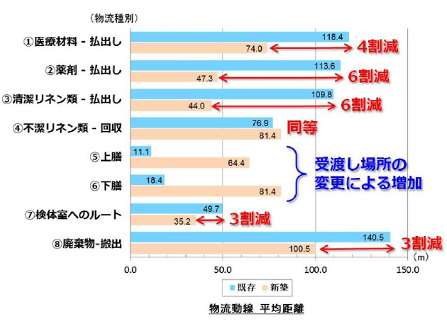 物流動線　平均距離