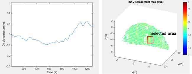 対象点の変位量時系列データ、切羽全面の変位量マップ