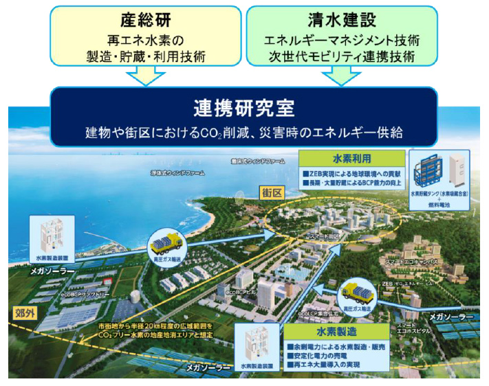 清水建設 - 産総研　ゼロエミッション・水素タウン連携研究室のコンセプト