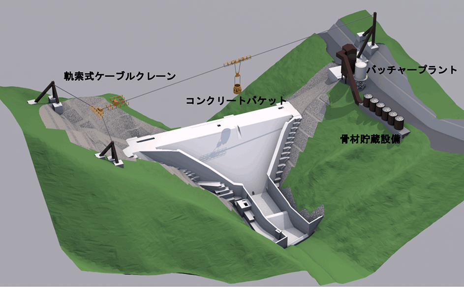 ダムコンクリート製造・運搬設備の構成