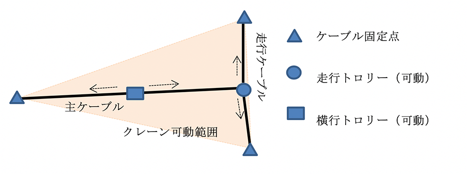 軌索式ケーブルクレーン