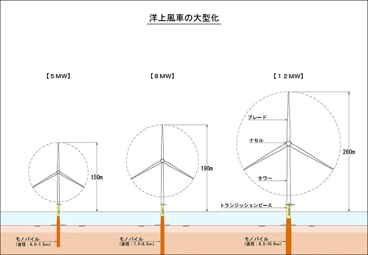 風車のスケール