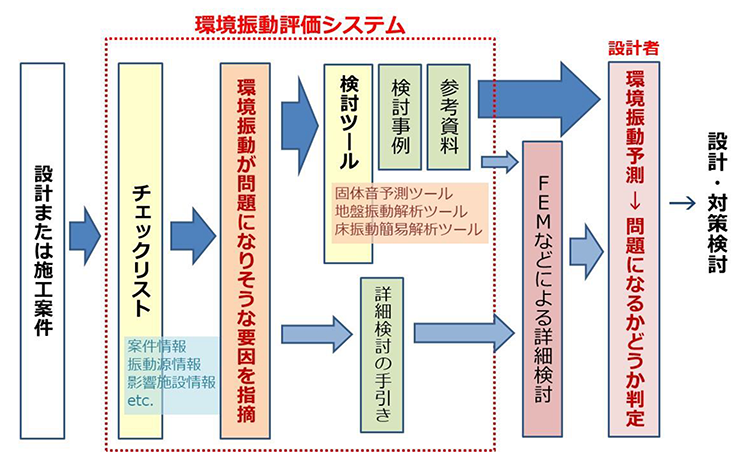 環境振動評価システム評価フロー