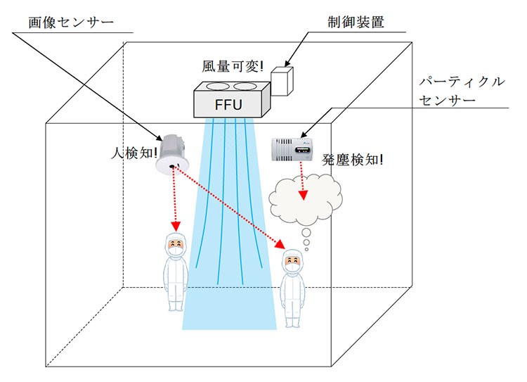 クリーンＥＹＥのイメージ図