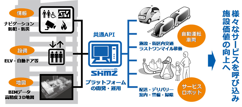 施設とサービスを連携するための自動運転プラットフォーム